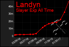 Total Graph of Landyn