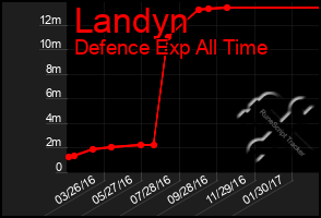 Total Graph of Landyn