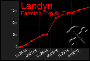 Total Graph of Landyn