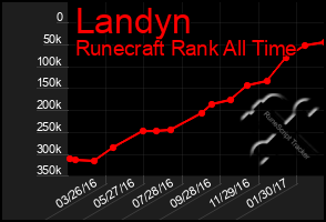 Total Graph of Landyn