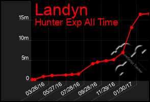 Total Graph of Landyn