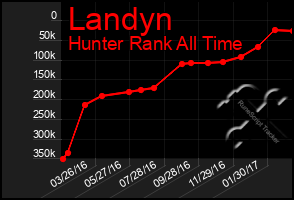 Total Graph of Landyn