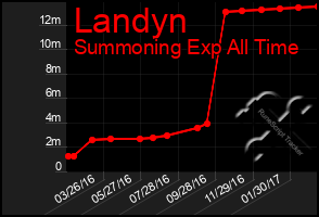 Total Graph of Landyn