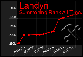 Total Graph of Landyn