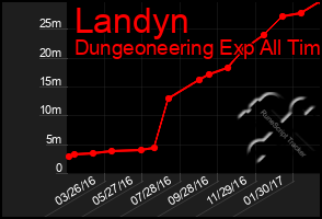Total Graph of Landyn