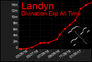 Total Graph of Landyn