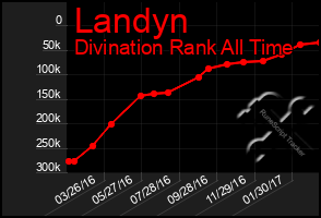 Total Graph of Landyn