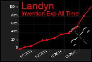 Total Graph of Landyn