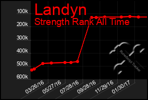 Total Graph of Landyn