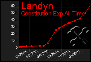 Total Graph of Landyn