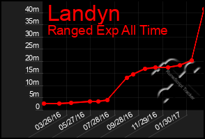 Total Graph of Landyn