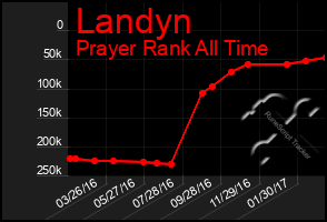 Total Graph of Landyn