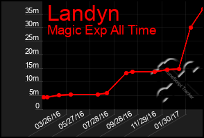 Total Graph of Landyn