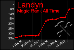 Total Graph of Landyn
