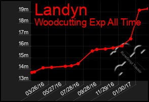 Total Graph of Landyn
