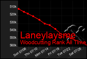 Total Graph of Laneylaysme