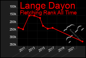 Total Graph of Lange Dayon