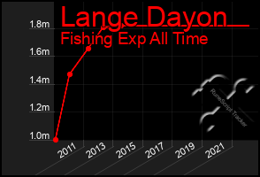 Total Graph of Lange Dayon