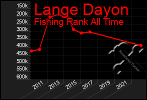 Total Graph of Lange Dayon