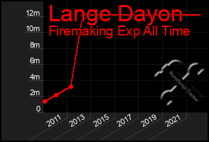 Total Graph of Lange Dayon