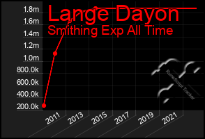 Total Graph of Lange Dayon