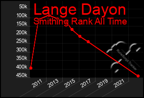 Total Graph of Lange Dayon