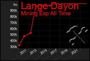 Total Graph of Lange Dayon