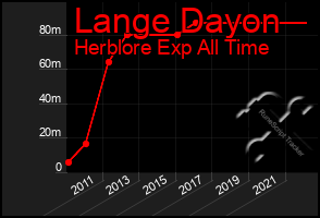 Total Graph of Lange Dayon