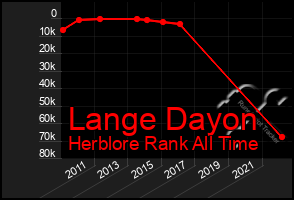 Total Graph of Lange Dayon