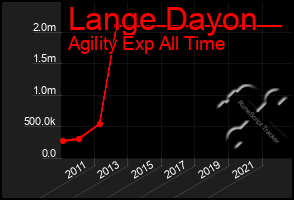 Total Graph of Lange Dayon