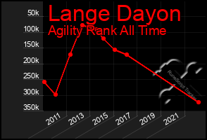 Total Graph of Lange Dayon