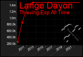 Total Graph of Lange Dayon