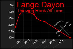 Total Graph of Lange Dayon