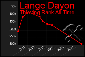 Total Graph of Lange Dayon