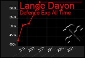 Total Graph of Lange Dayon