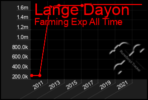 Total Graph of Lange Dayon