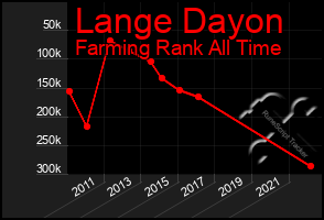 Total Graph of Lange Dayon