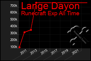 Total Graph of Lange Dayon