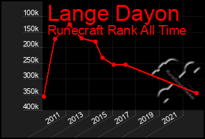 Total Graph of Lange Dayon