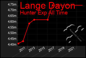 Total Graph of Lange Dayon