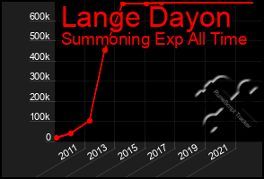 Total Graph of Lange Dayon