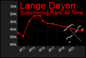 Total Graph of Lange Dayon