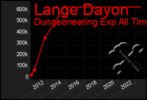 Total Graph of Lange Dayon