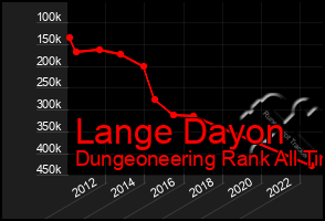 Total Graph of Lange Dayon