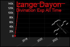 Total Graph of Lange Dayon