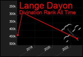 Total Graph of Lange Dayon