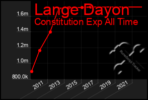 Total Graph of Lange Dayon