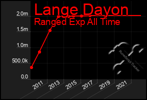 Total Graph of Lange Dayon