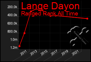 Total Graph of Lange Dayon