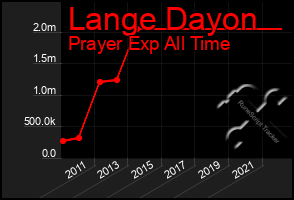 Total Graph of Lange Dayon